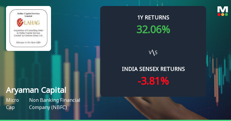 Aryaman Capital Markets Ltd Sees Mixed Technical Signals Amid Mild Momentum Shift