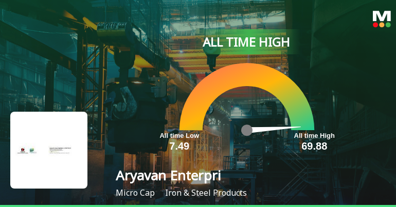 Aryavan Enterprise Ltd Hits All-Time High of Rs 69.88 as Momentum Builds Across Timeframes
