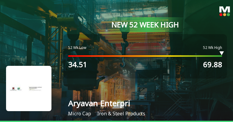Broad-Based Technical Strength Lifts Aryavan Enterprise Ltd to 52-Week High of Rs 69.88