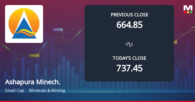 Ashapura Minechem Ltd Opens 9.19% Lower in Sharp Gap Down as Technicals Point to Mixed Signals