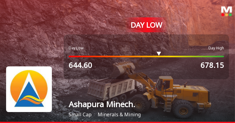 Ashapura Minechem Ltd Hits Intraday Low Amid Price Pressure on 10 Aug 2026