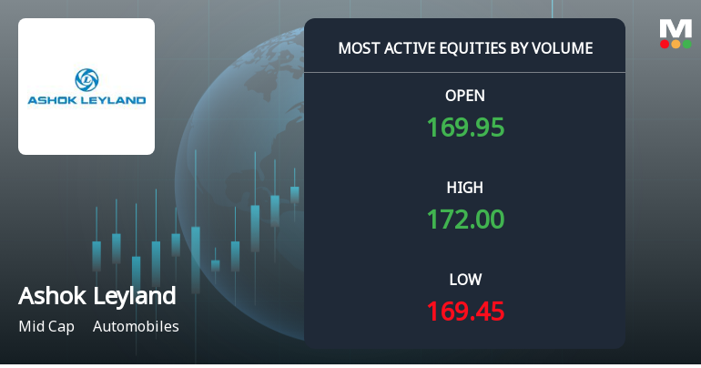Ashok Leyland Ltd Sees Exceptional Volume Surge Amid Mixed Price Action
