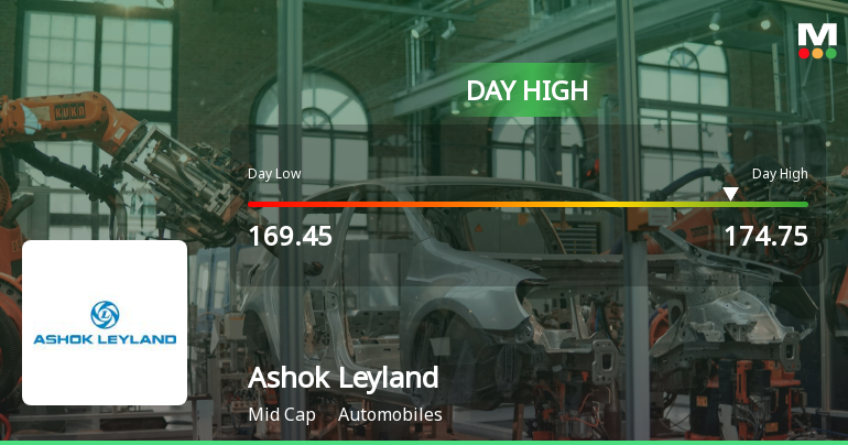 Ashok Leyland Ltd. Surges 5.03% to Day's High of Rs 174.4 — Outperforms Sector by 1.54 Percentage Points