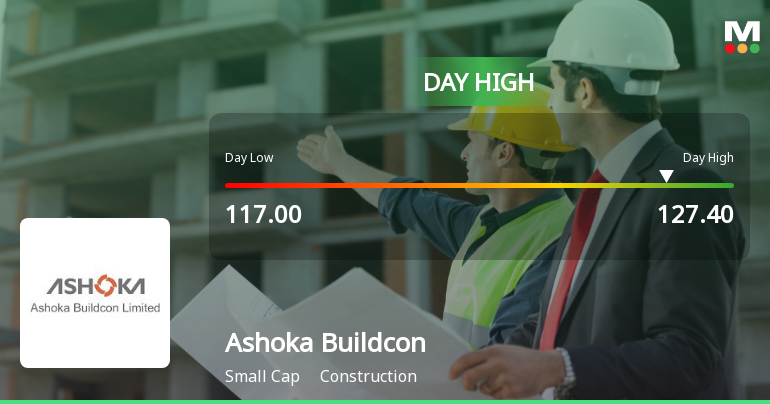 Ashoka Buildcon Ltd. Surges 9.27% to Day's High of Rs 123.7 — Outperforms Sector by 6.4 Percentage Points
