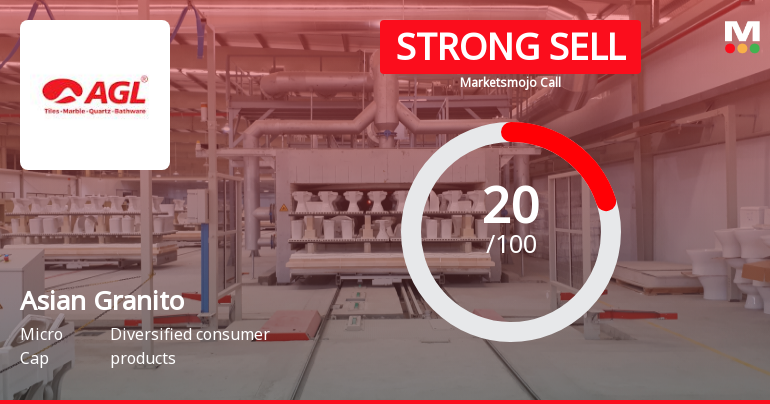 Asian Granito India Ltd is Rated Strong Sell