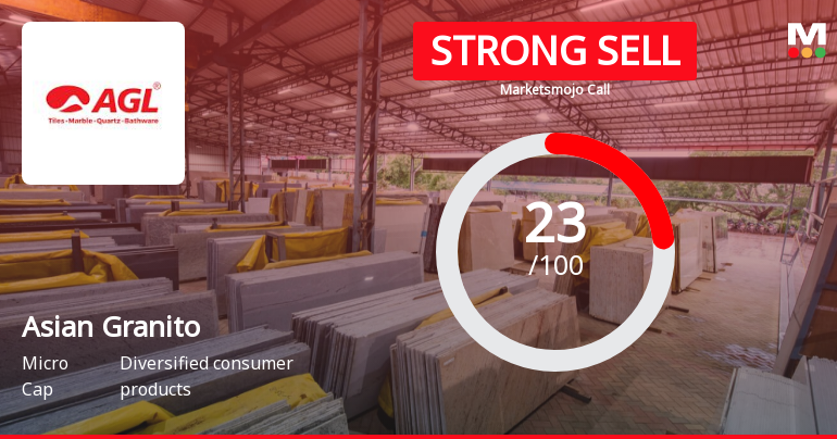 Asian Granito India Ltd is Rated Strong Sell