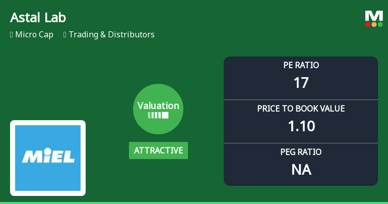 Astal Laboratories Ltd Valuation Shifts Signal Renewed Price Attractiveness