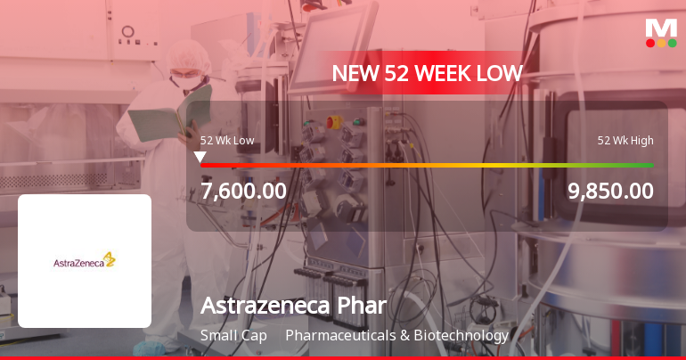 Astrazeneca Pharma India Ltd Falls to 52-Week Low of Rs 7,600 as Sell-Off Deepens