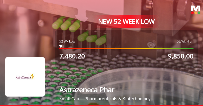 Astrazeneca Pharma India Ltd Falls to 52-Week Low of Rs 7,480 Amidst Profit Declines