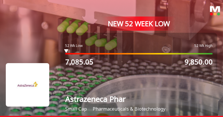 Astrazeneca Pharma India Ltd Falls to 52-Week Low of Rs 7,085 Amid Prolonged Downtrend