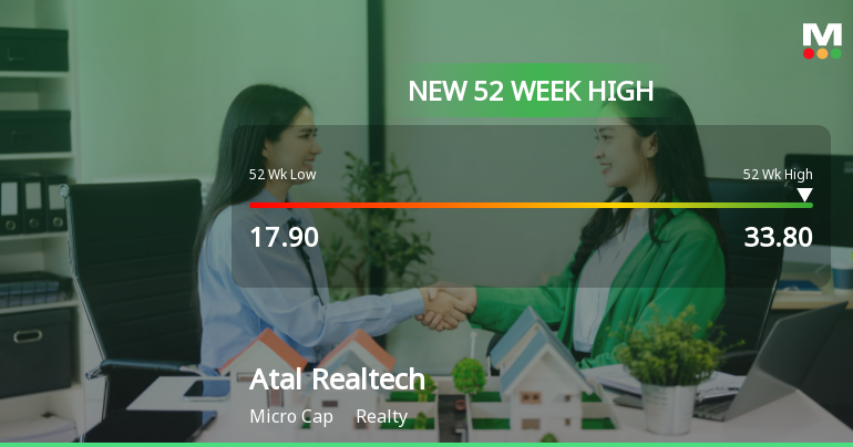 Broad-Based Technical Strength Lifts Atal Realtech Ltd to 52-Week High of Rs 33.8