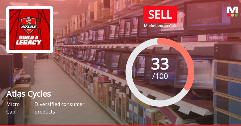 Atlas Cycles (Haryana) Ltd Upgraded to Sell on Technical Improvement Despite Weak Fundamentals