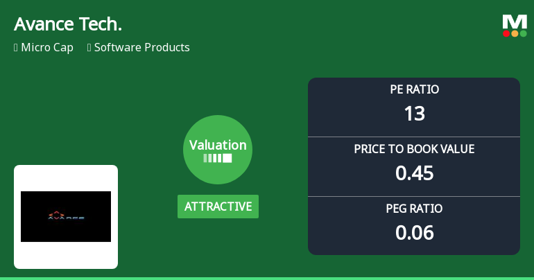 Avance Technologies Ltd Valuation Shifts Signal Renewed Price Attractiveness