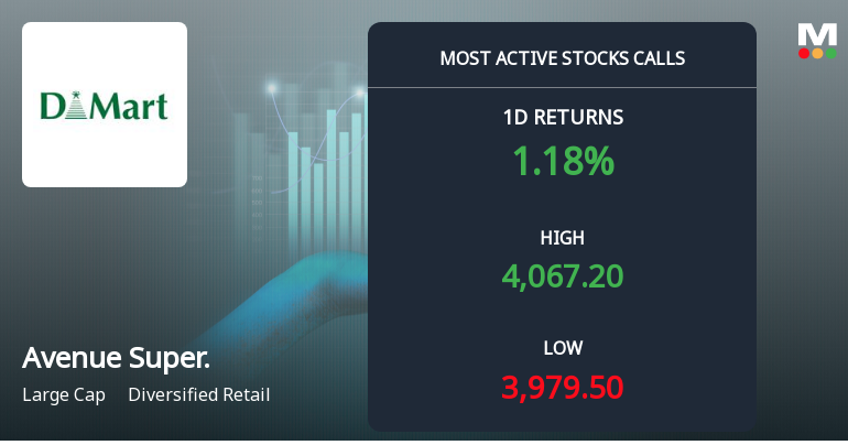 8,383 Call Contracts Traded on Avenue Supermarts as Stock Gains 1.12% Amid Options Surge