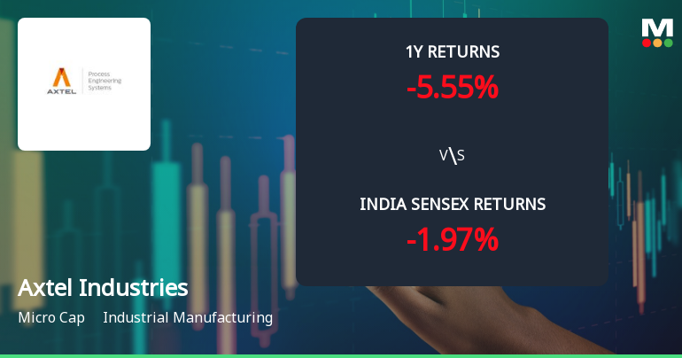 Axtel Industries Ltd Faces Technical Downshift Amid Price Momentum Decline