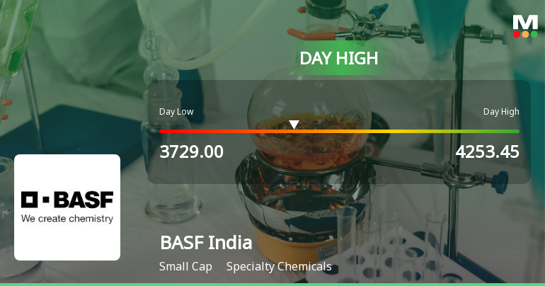 BASF India Ltd Surges 13.6% to Day's High of Rs 4253.45 — Outperforms Sector by 15.11 Percentage Points
