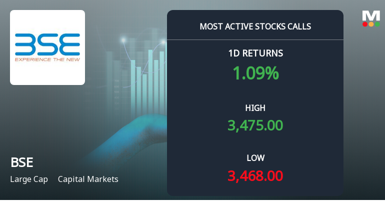 8,459 Call Contracts at Rs 3,500 Strike on BSE Ltd Signal Strong Directional Interest Ahead of August Expiry