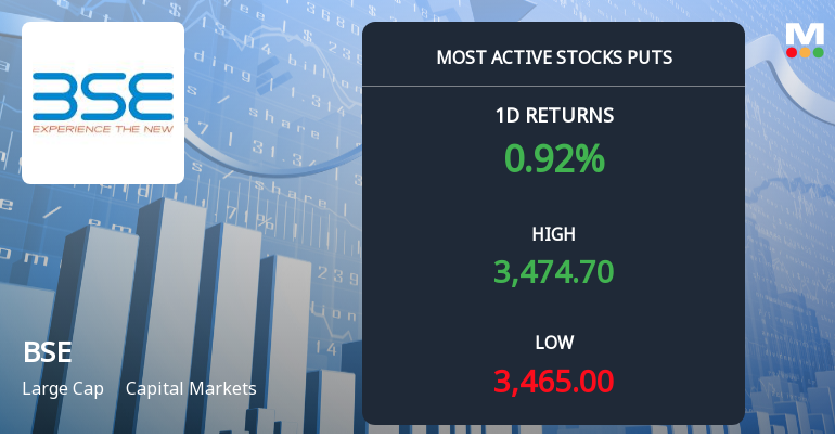 Rs 3,400 Puts Draw 2,738 Contracts on BSE Ltd as Stock Holds Above 3,480