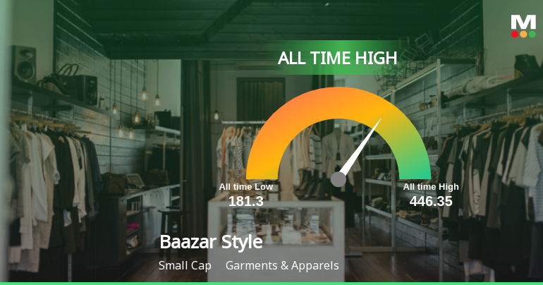 Baazar Style Retail Ltd Hits All-Time High of Rs 446.35 as Momentum Builds Across Timeframes