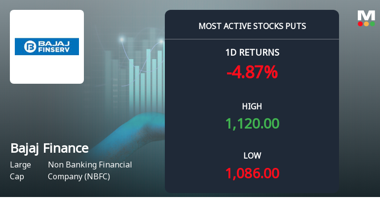 Rs 1,090 Puts Draw Nearly 3,000 Contracts on Bajaj Finance Ltd as Stock Trades Near Strike