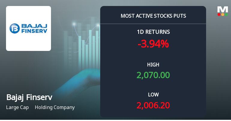 Rs 2,000 Puts — Nearly At-The-Money — Draw 2,908 Contracts on Bajaj Finserv Ltd
