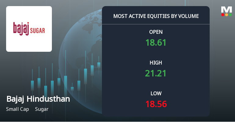 Bajaj Hindusthan Sugar Ltd Sees Exceptional Volume Surge Amid Strong Price Gains