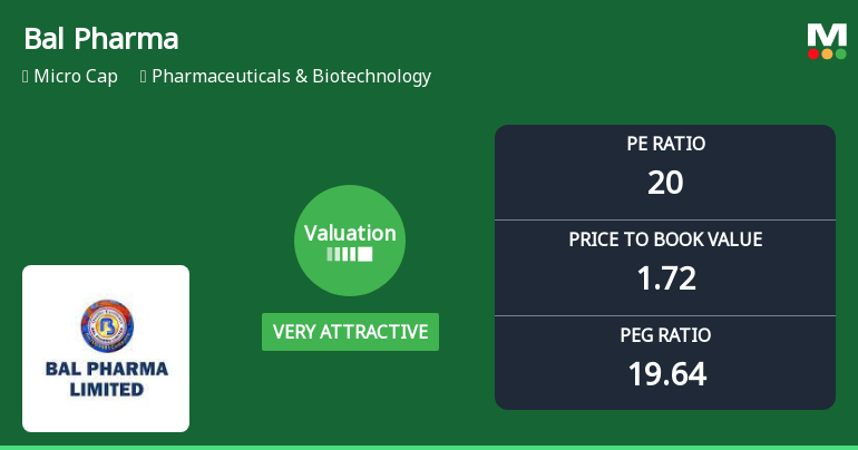 Bal Pharma Ltd Valuation Shifts to Very Attractive Amid Mixed Market Returns