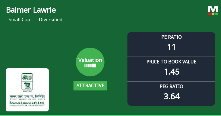 Balmer Lawrie & Company Ltd: Valuation Shifts Signal Renewed Price Attractiveness Amid Mixed Returns