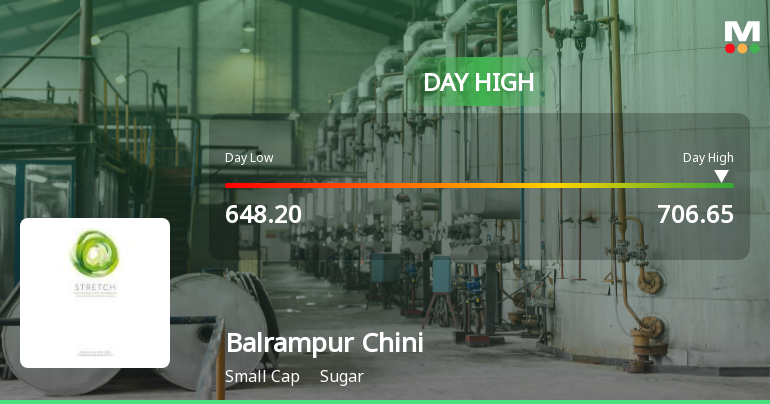 Balrampur Chini Mills Ltd Surges 7.03% to Day's High of Rs 697.65 — Outperforms Sugar Sector by 3.49 Percentage Points