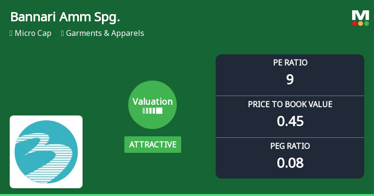 Bannari Amman Spinning Mills Ltd: Valuation Shifts Signal Renewed Price Attractiveness