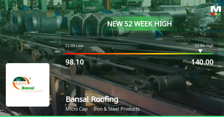 Broad-Based Technical Strength Lifts Bansal Roofing Products Ltd to 52-Week High of Rs 140