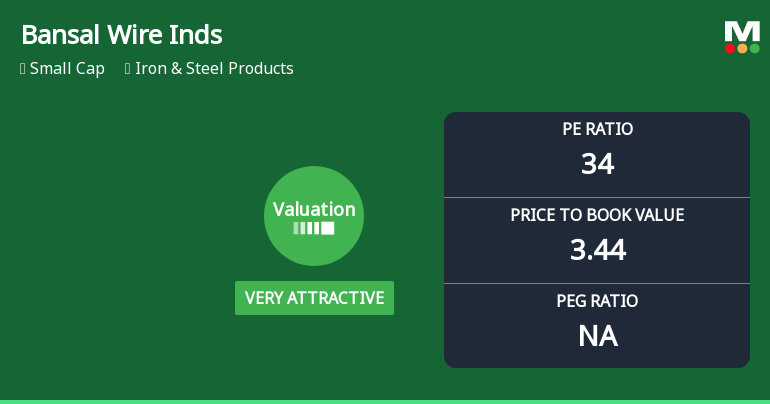 Bansal Wire Industries Ltd Valuation Shifts to Very Attractive Amid Mixed Market Returns