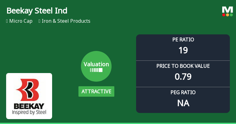 Beekay Steel Industries Ltd Valuation Improves Amid Mixed Market Returns