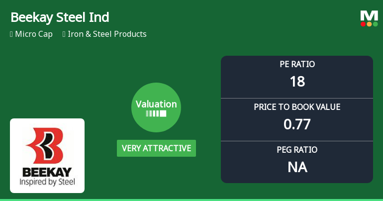 Beekay Steel Industries Ltd Valuation Shifts to Very Attractive Amid Mixed Market Returns