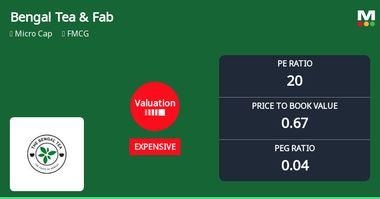 Bengal Tea & Fabrics Ltd Valuation Shifts Signal Expensive Terrain Amid Mixed Returns