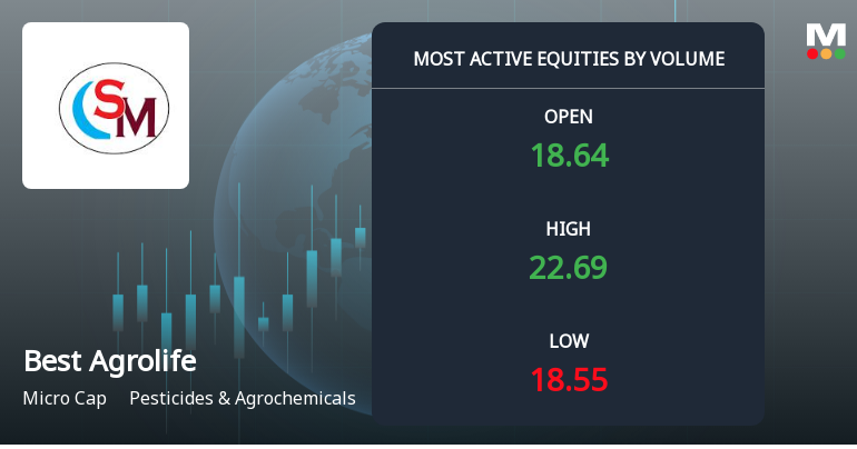 Best Agrolife Ltd Sees Exceptional Volume Surge Amid Strong Market Outperformance