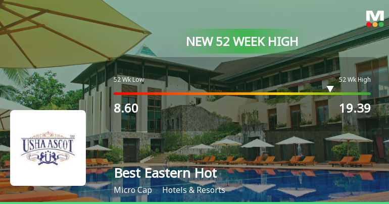 Broad-Based Technical Strength Lifts Best Eastern Hotels Ltd to 52-Week High of Rs 19.39