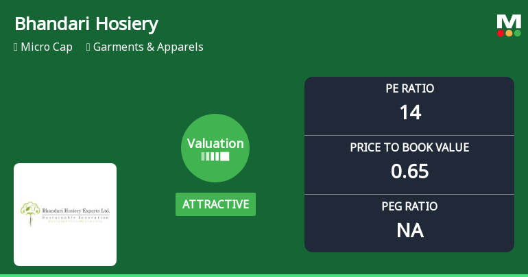 Bhandari Hosiery Exports Ltd: Valuation Shifts Signal Renewed Price Attractiveness