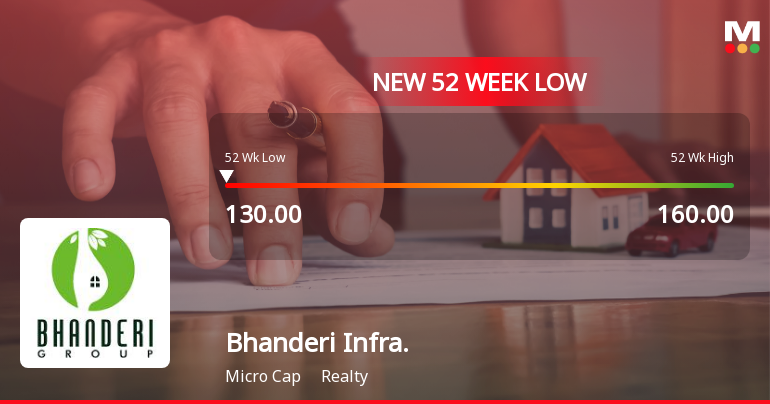 Bhanderi Infracon Ltd Falls to 52-Week Low of Rs 130 as Sell-Off Deepens