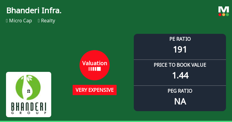 Bhanderi Infracon Ltd Valuation Shifts Highlight Price Attractiveness Concerns