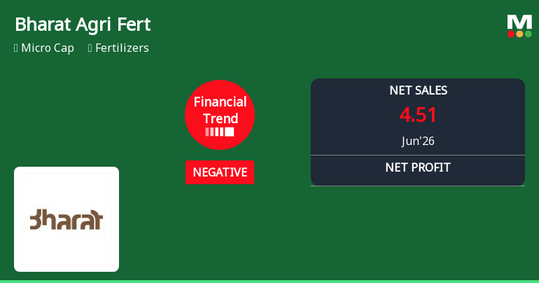 Bharat Agri Fert & Realty Ltd Reports Sharp Decline in Quarterly Performance Amid Negative Financial Trend