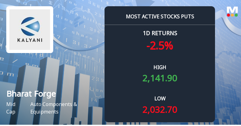 Rs 2,000 and Rs 2,100 Puts Draw Over 5,500 Contracts on Bharat Forge Ltd. Ahead of August Expiry