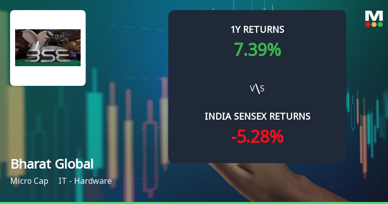 Bharat Global Developers Ltd Sees Mixed Technical Signals Amid Price Momentum Shift
