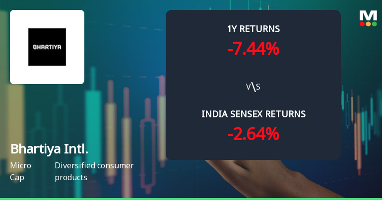 Bhartiya International Ltd Technical Momentum Shifts Signal Mildly Bullish Outlook