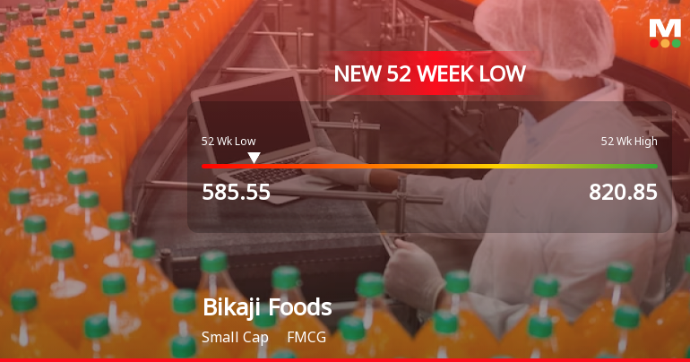Bikaji Foods International Falls to 52-Week Low of Rs 585.55 as Sell-Off Deepens