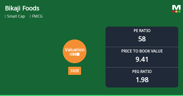 Bikaji Foods International Ltd Valuation Shifts to Fair Amidst Challenging Market Returns