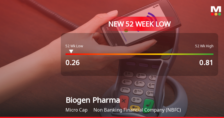 Markets Rally, But Biogen Pharmachem Industries Ltd Sinks to 52-Week Low in Stock-Specific Sell-Off