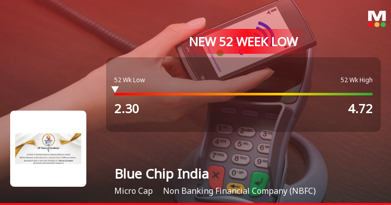 Blue Chip India Ltd Falls to 52-Week Low of Rs 2.3 as Sell-Off Deepens