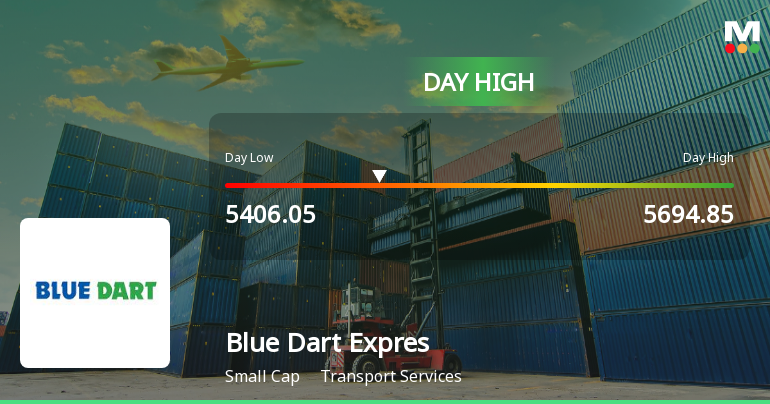 Blue Dart Express Ltd Surges 7.43% to Day's High of Rs 5694.85 — Outperforms Sector by 5.22 Percentage Points