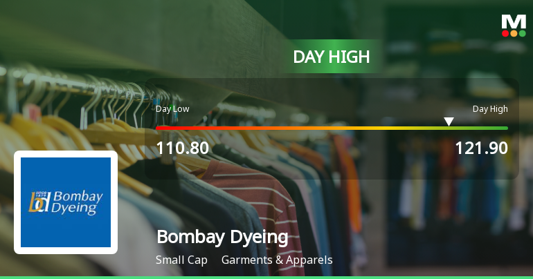 Bombay Dyeing & Manufacturing Company Ltd Surges 8.44% to Day's High of Rs 121.55 — Outperforms Sector by 7.71 Percentage Points